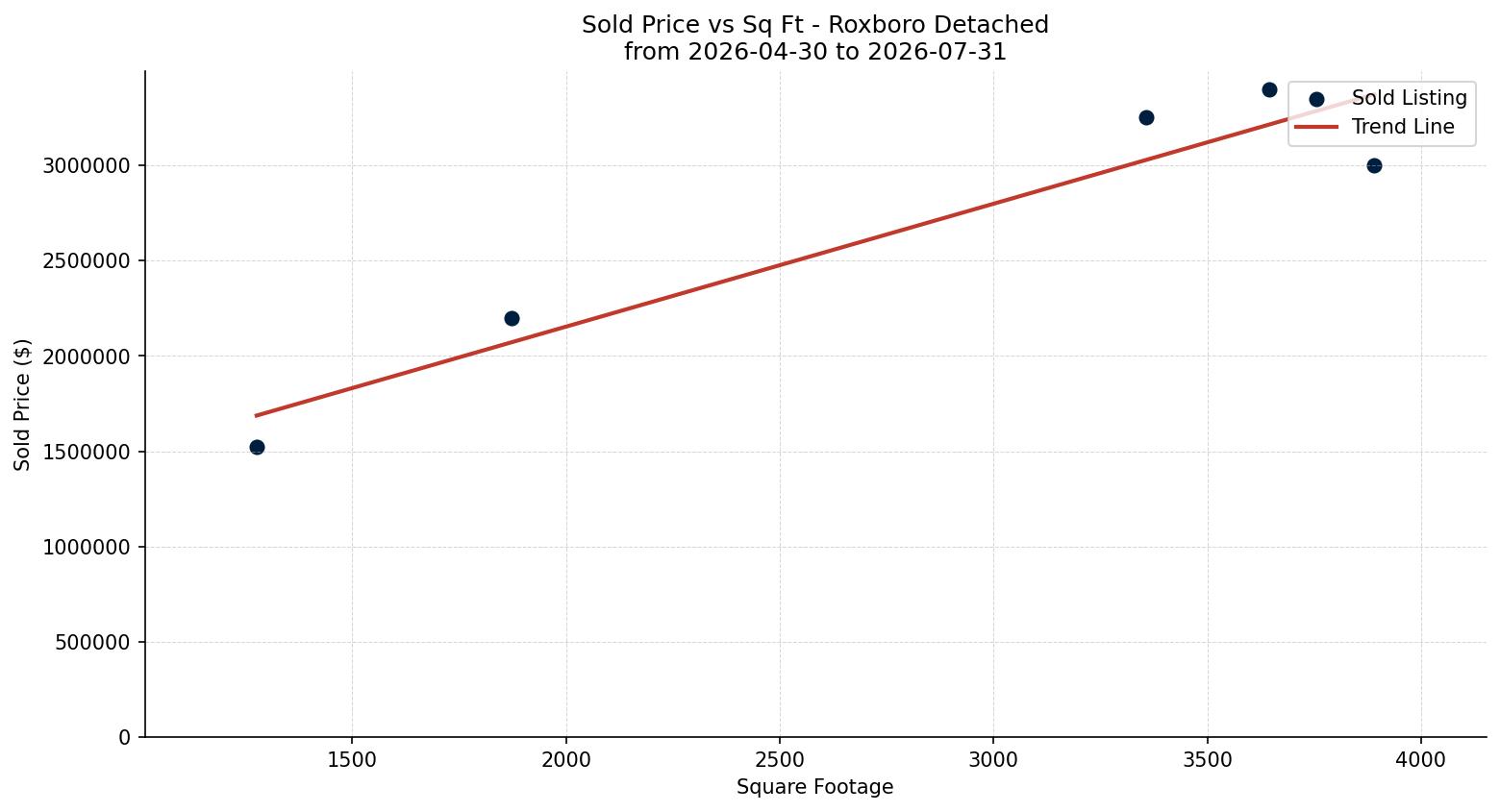 Roxboro Detached Price vs. Square Footage – last 3 months