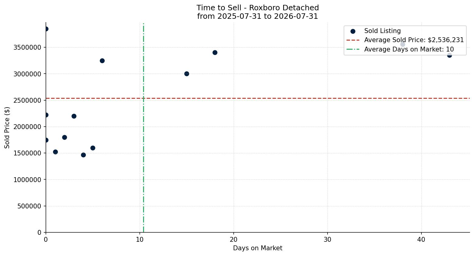 Roxboro Detached Time to Sell from 2025-07-31 to 2026-07-31