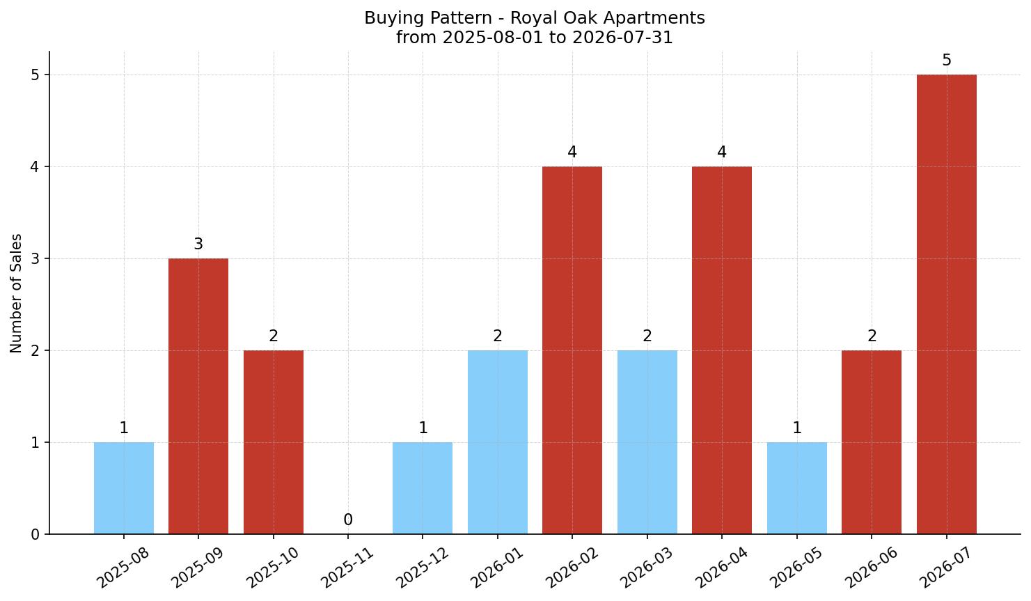 Royal Oak Apartment Buying Pattern – last 12 months