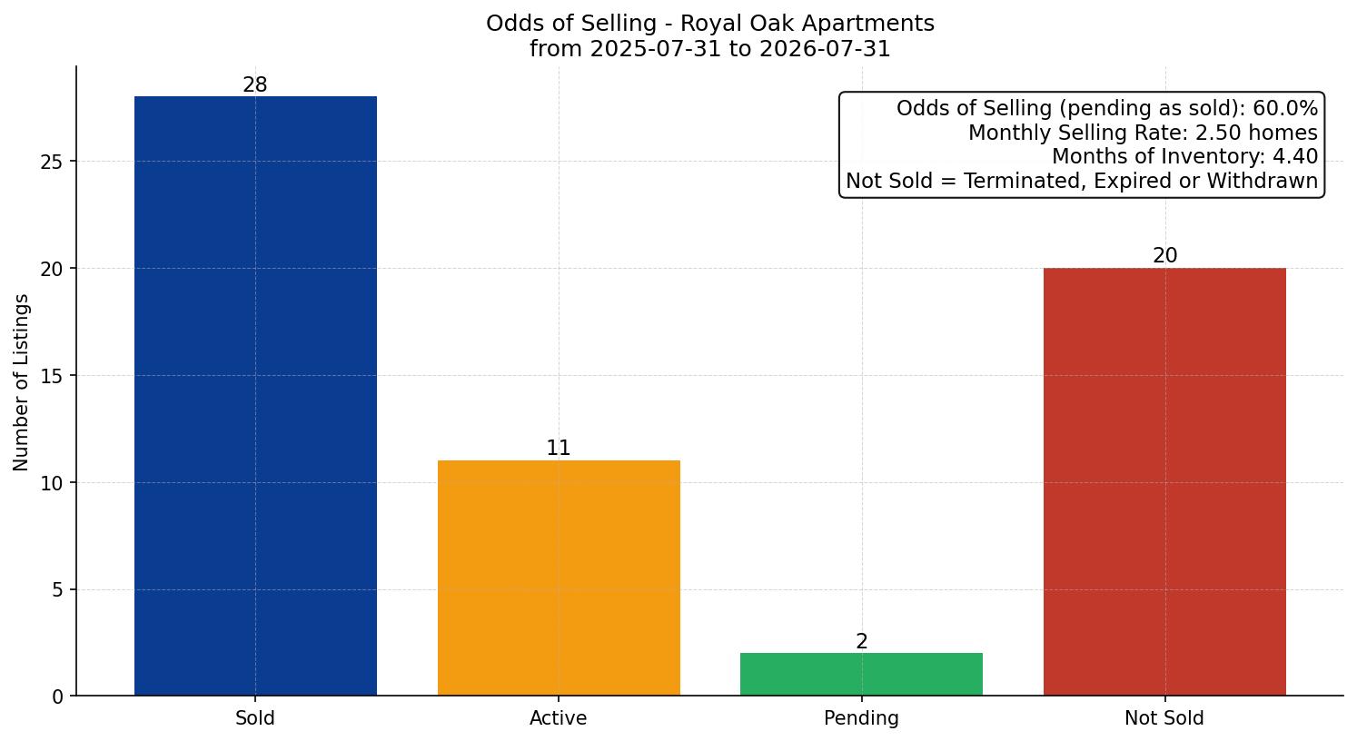 Royal Oak Apartment Odds of Selling – last 12 months