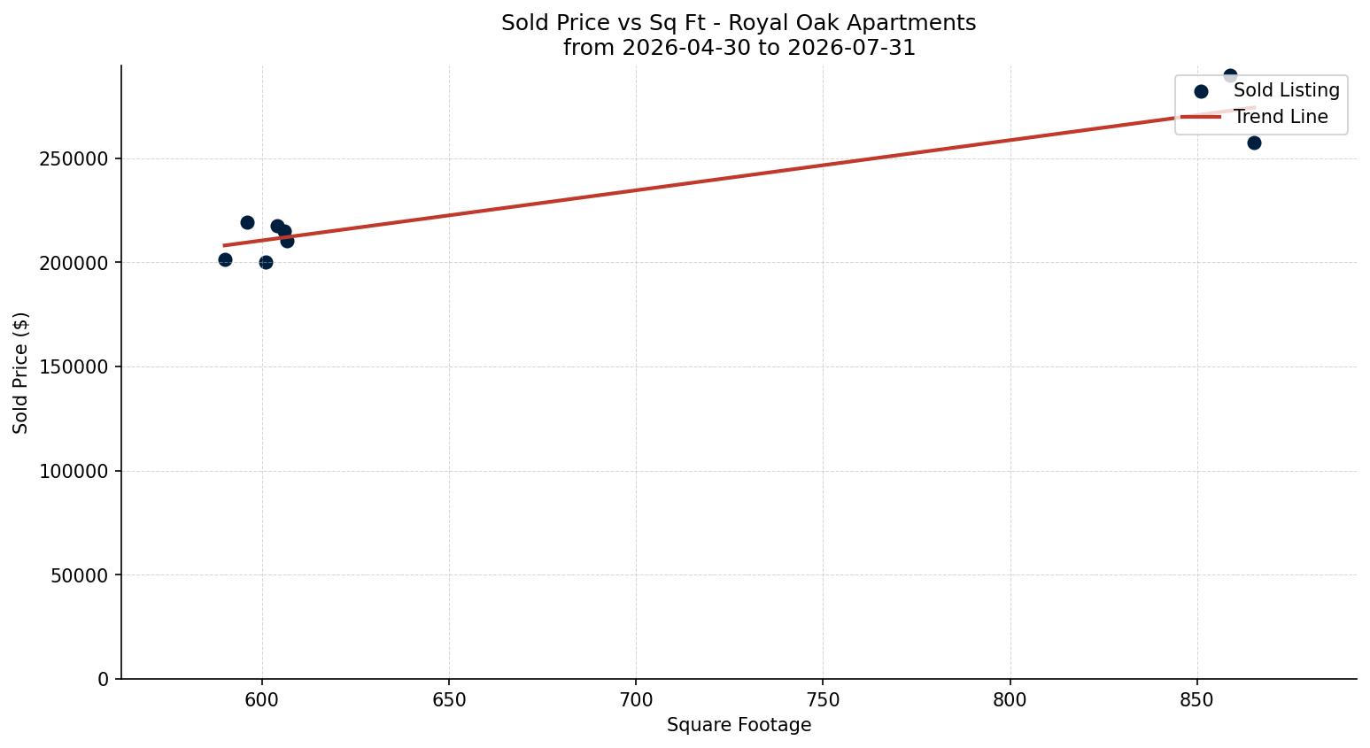 Royal Oak Apartment Price vs. Square Footage – last 3 months