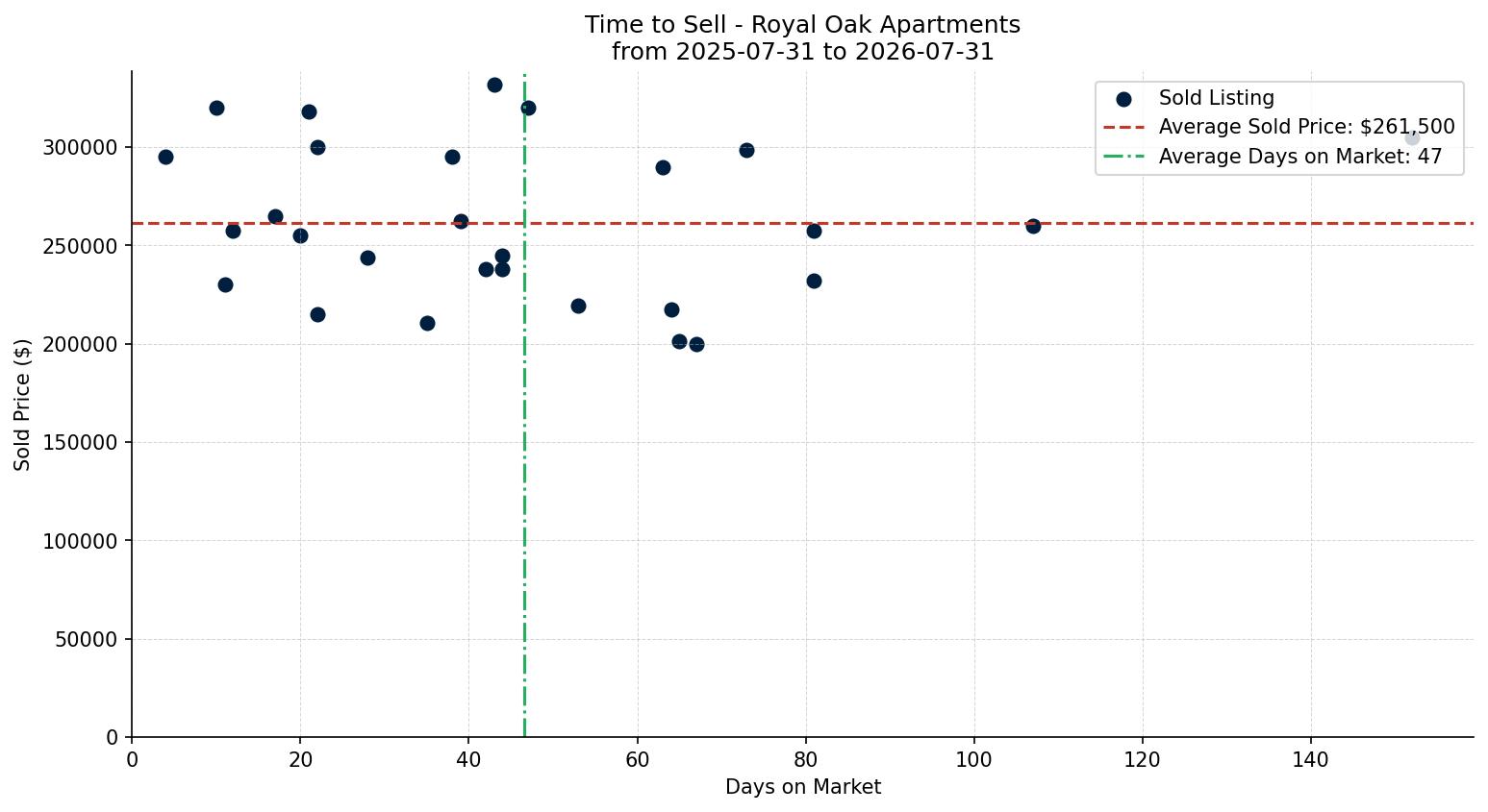 Royal Oak Apartment Time to Sell from 2025-07-31 to 2026-07-31