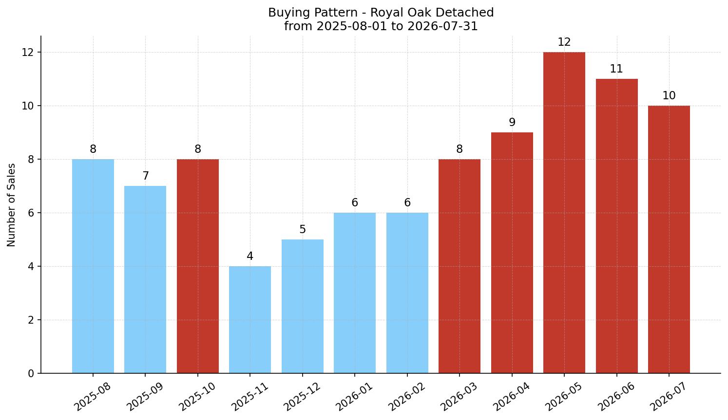 Royal Oak Detached Buying Pattern – last 12 months