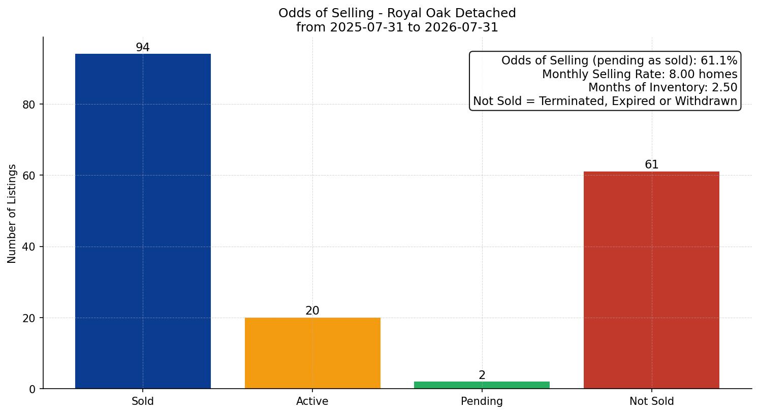 Royal Oak Detached Odds of Selling – last 12 months
