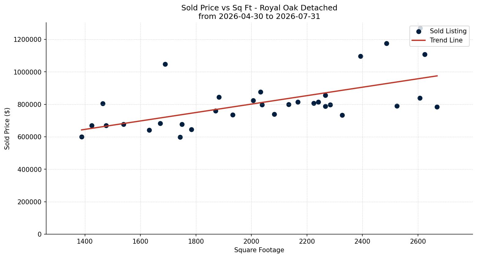 Royal Oak Detached Price vs. Square Footage – last 3 months