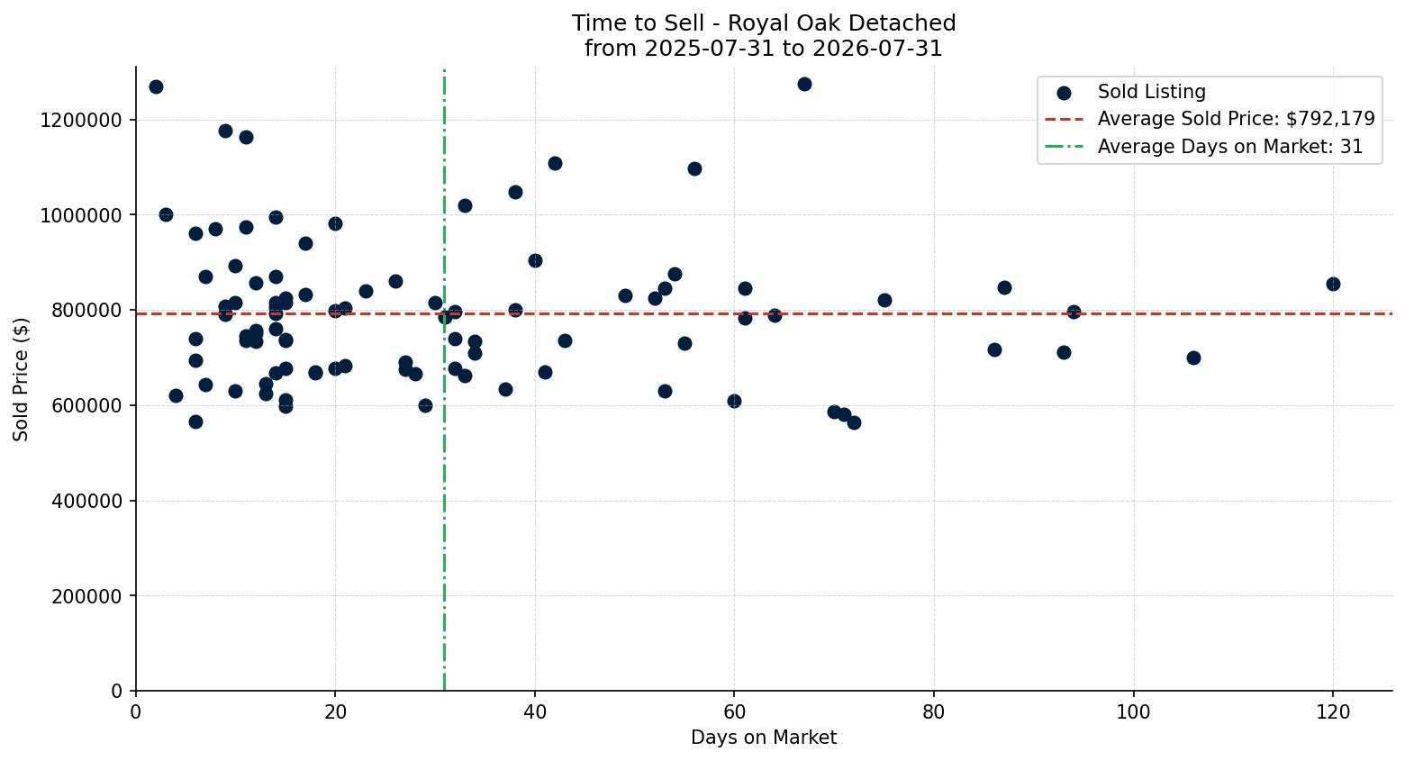 Royal Oak Detached Time to Sell from 2025-07-31 to 2026-07-31
