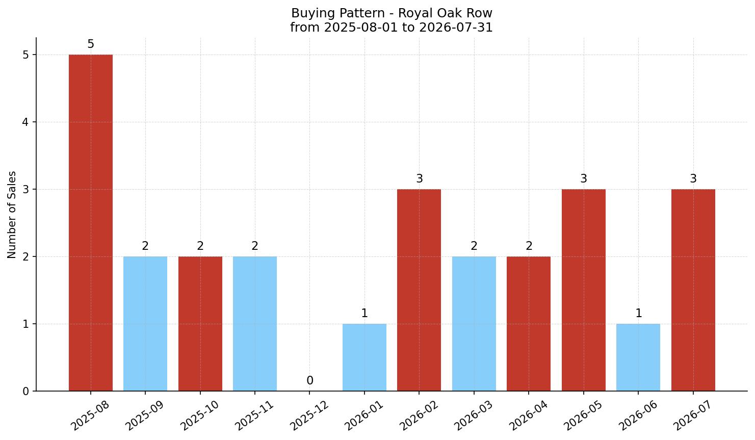 Royal Oak Row/Townhouse Buying Pattern – last 12 months