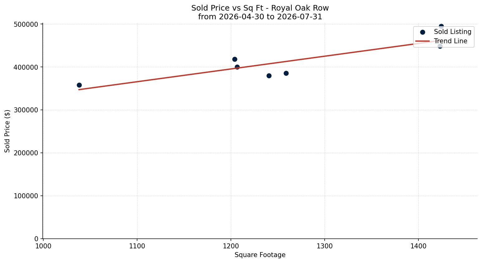 Royal Oak Row/Townhouse Price vs. Square Footage – last 3 months