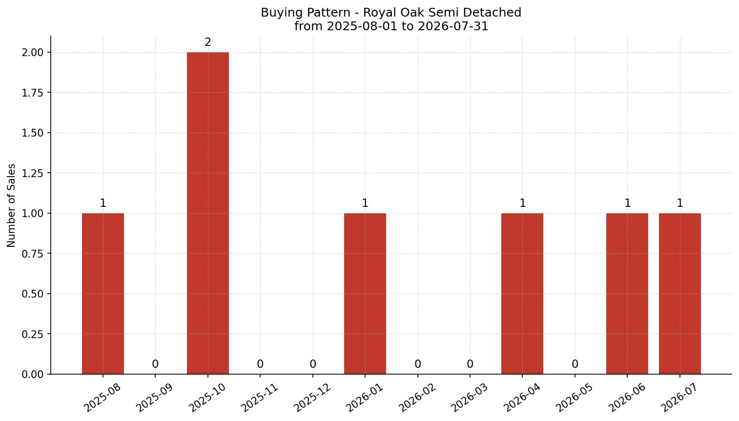 Royal Oak Semi Detached (Half Duplex) Buying Pattern – last 12 months