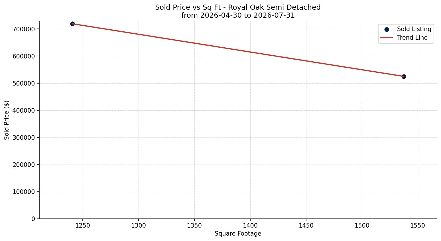 Royal Oak Semi Detached (Half Duplex) Price vs. Square Footage – last 3 months