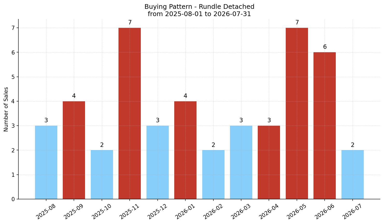 Rundle Detached Buying Pattern – last 12 months