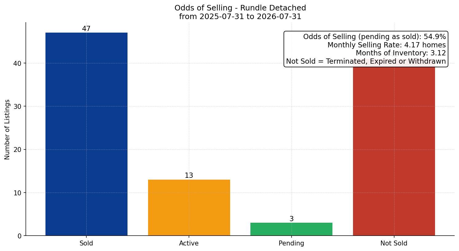 Rundle Detached Odds of Selling – last 12 months