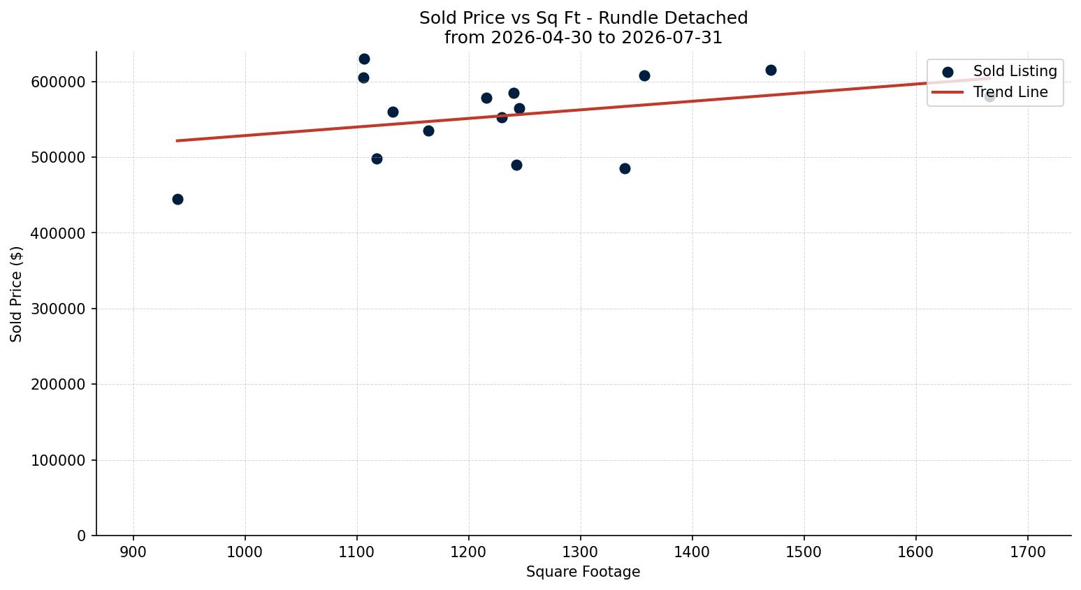 Rundle Detached Price vs. Square Footage – last 3 months