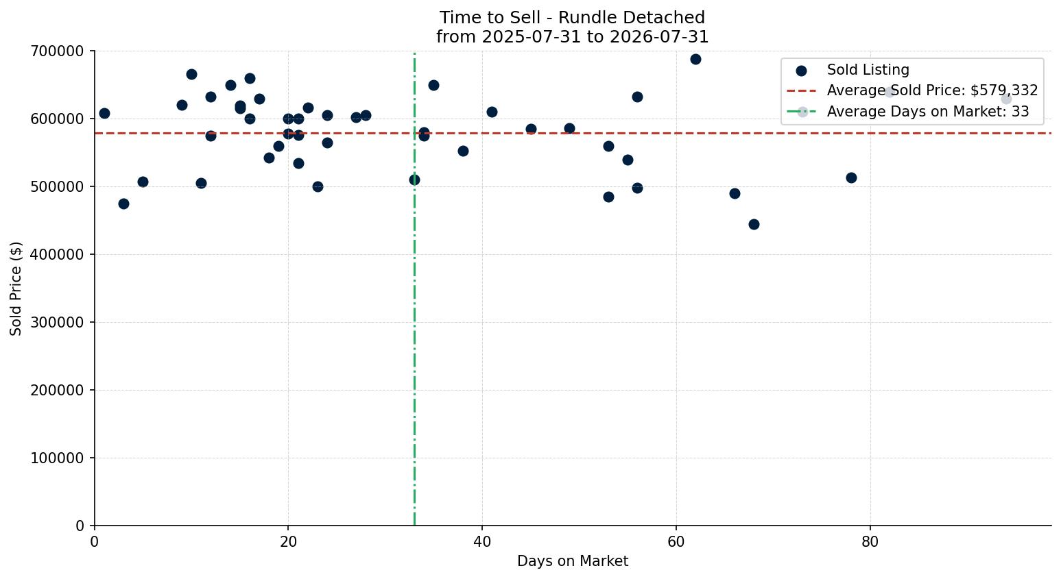 Rundle Detached Time to Sell from 2025-07-31 to 2026-07-31