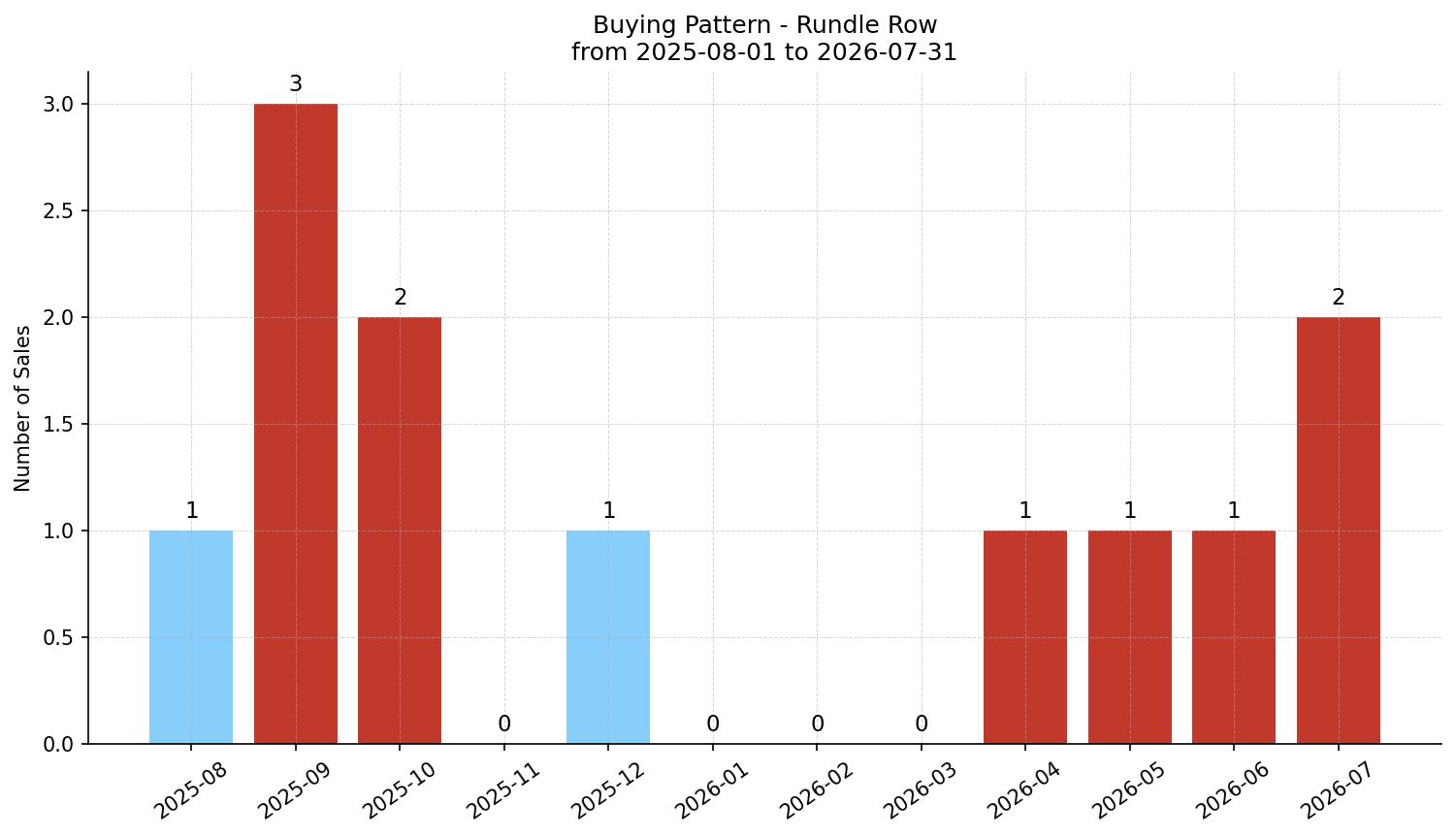 Rundle Row/Townhouse Buying Pattern – last 12 months