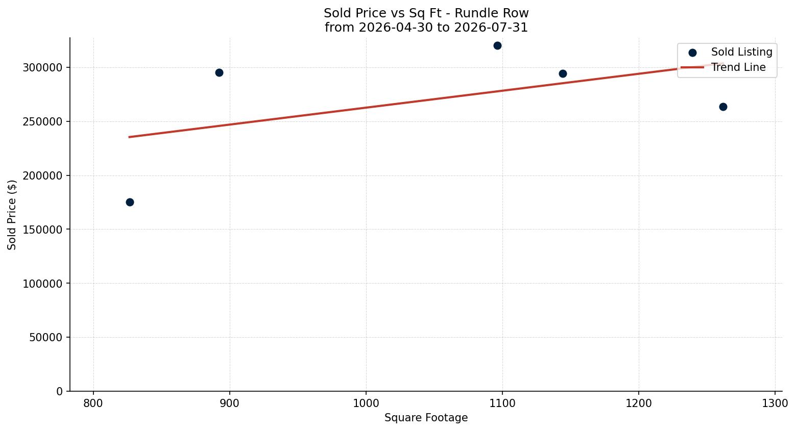 Rundle Row/Townhouse Price vs. Square Footage – last 3 months