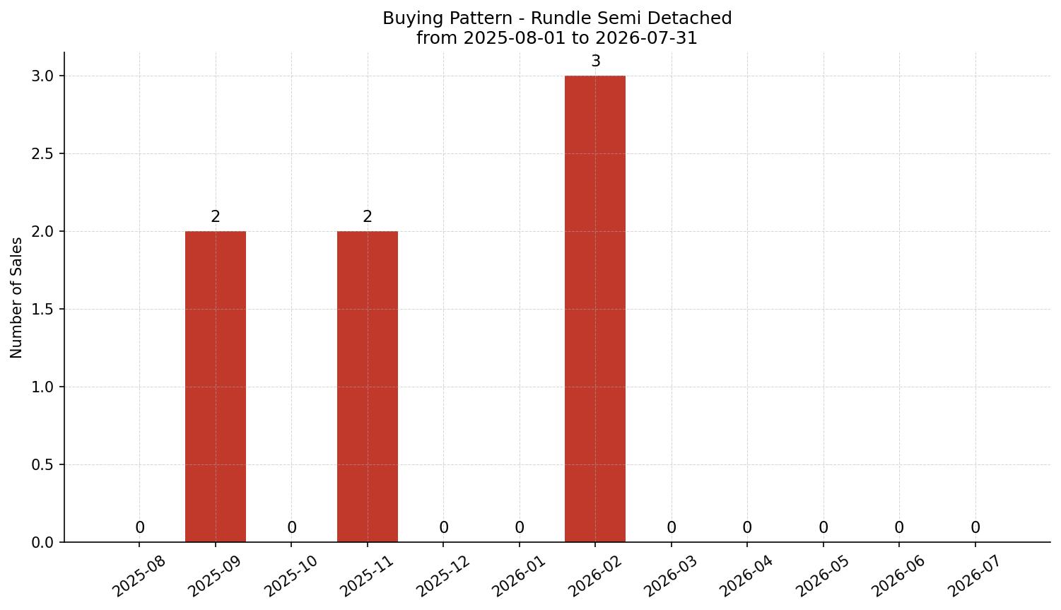 Rundle Semi Detached (Half Duplex) Buying Pattern – last 12 months