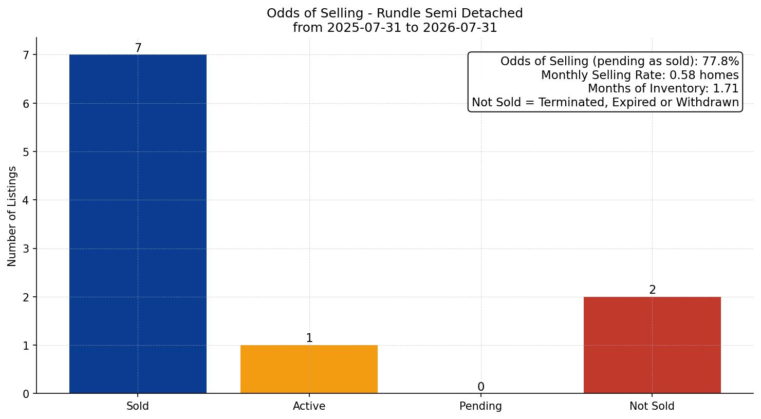 Rundle Semi Detached (Half Duplex) Odds of Selling – last 12 months