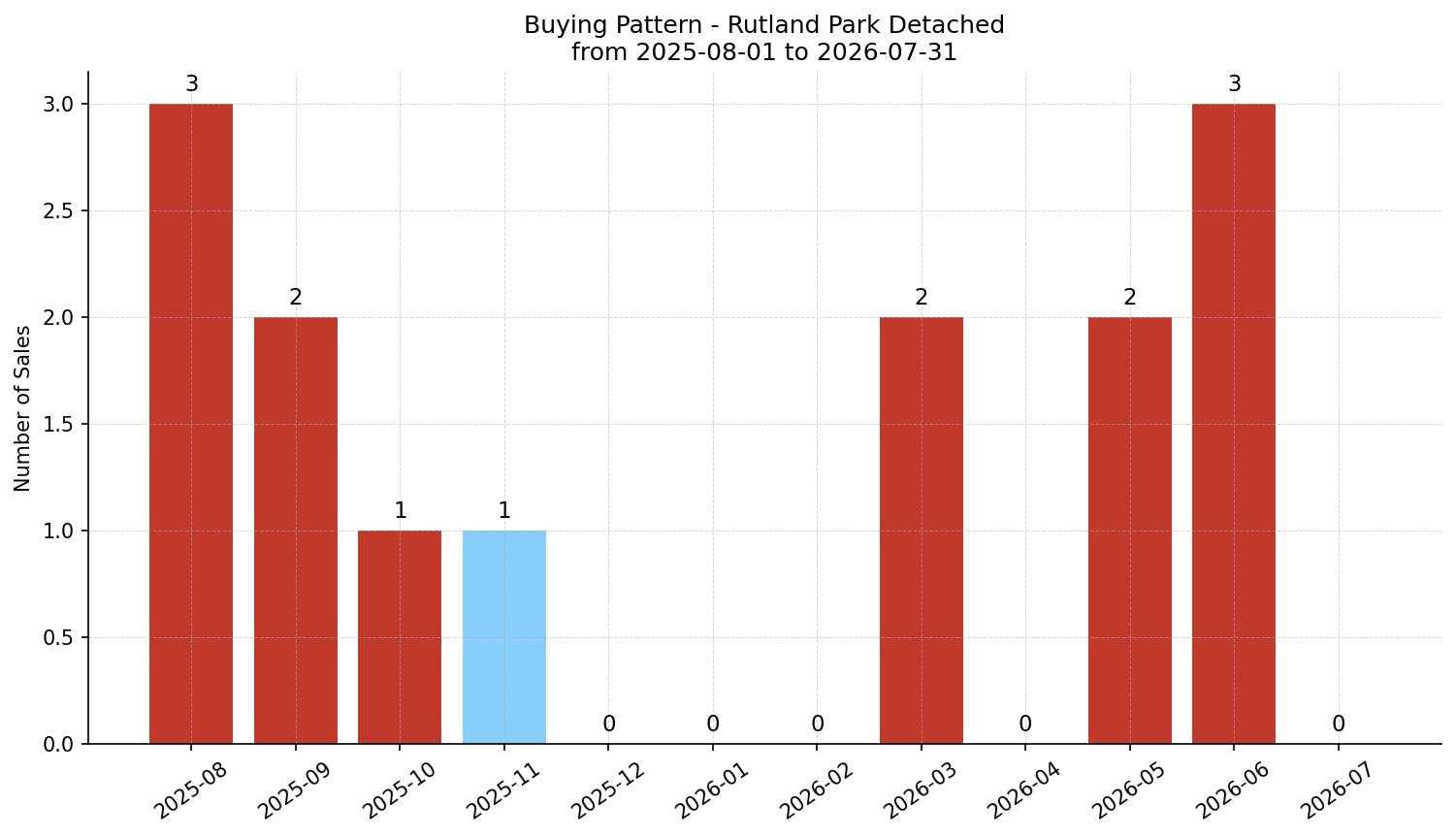 Rutland Park Detached Buying Pattern – last 12 months