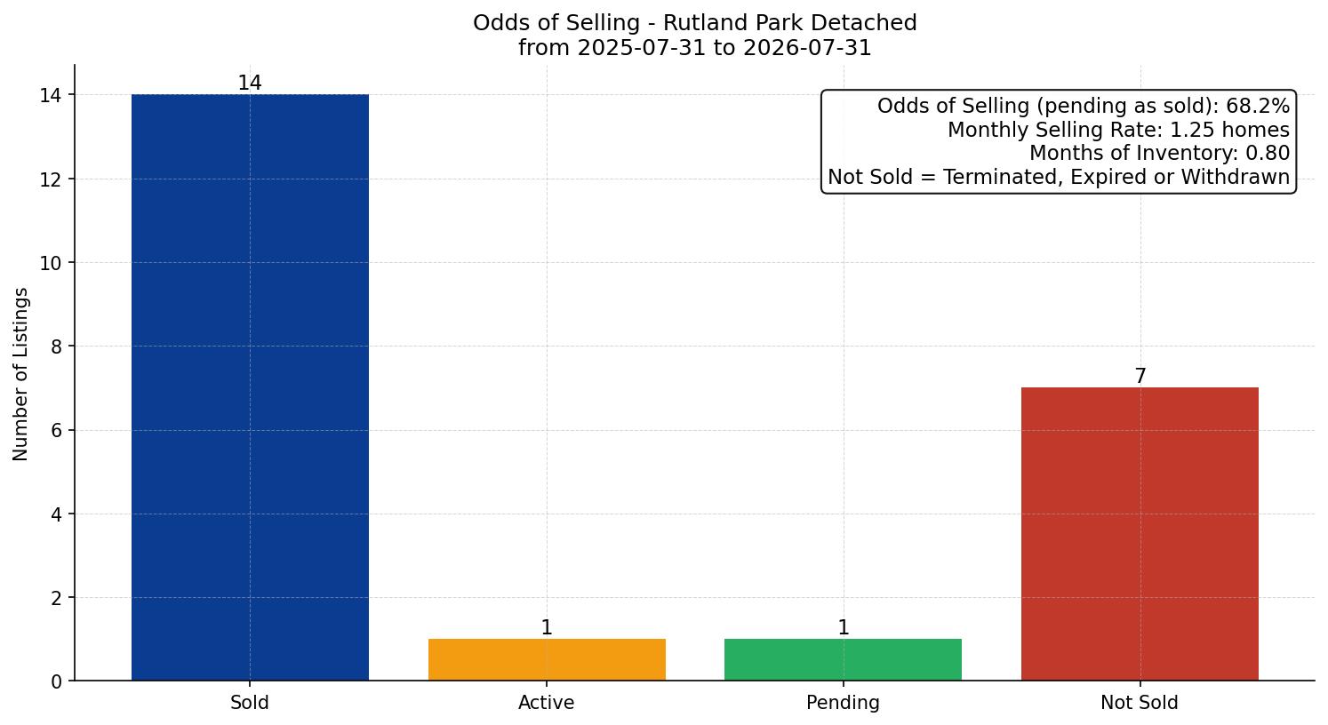 Rutland Park Detached Odds of Selling – last 12 months