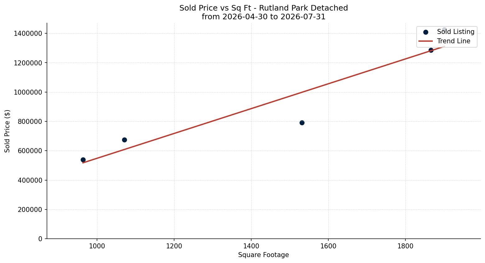 Rutland Park Detached Price vs. Square Footage – last 3 months