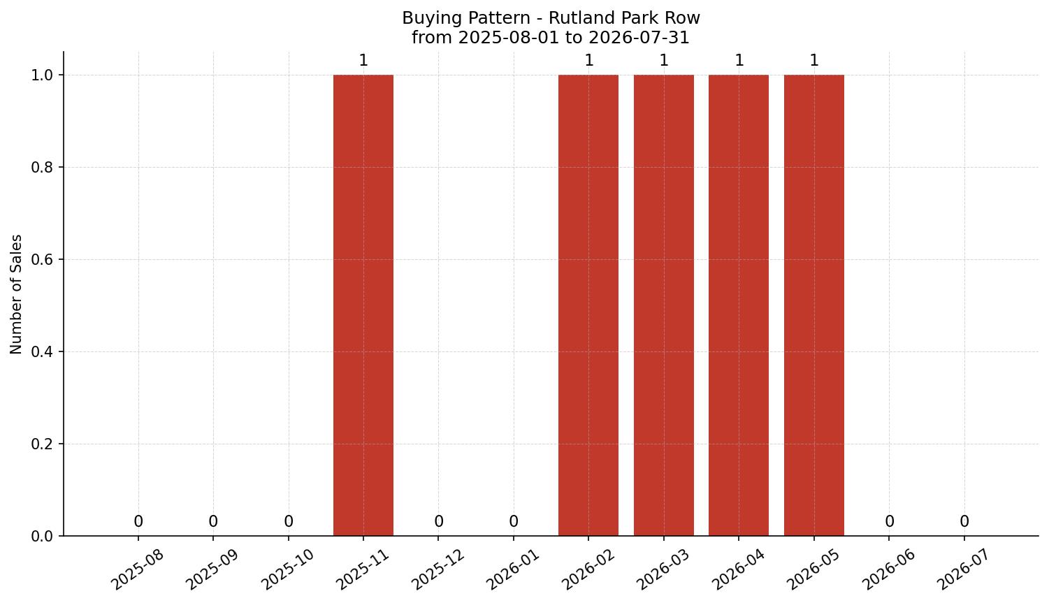 Rutland Park Row/Townhouse Buying Pattern – last 12 months