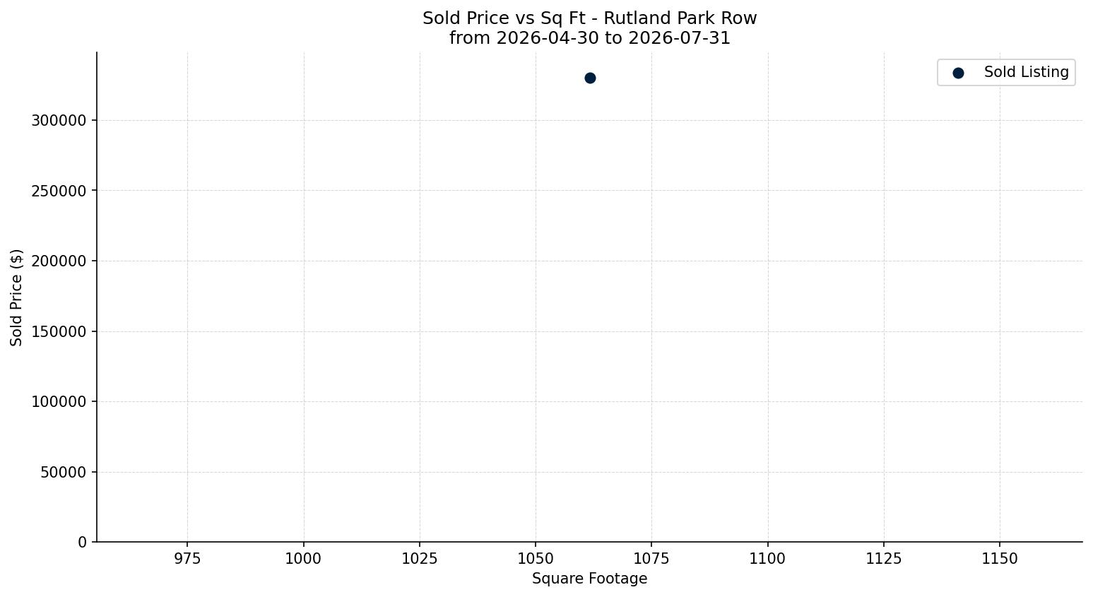 Rutland Park Row/Townhouse Price vs. Square Footage – last 3 months