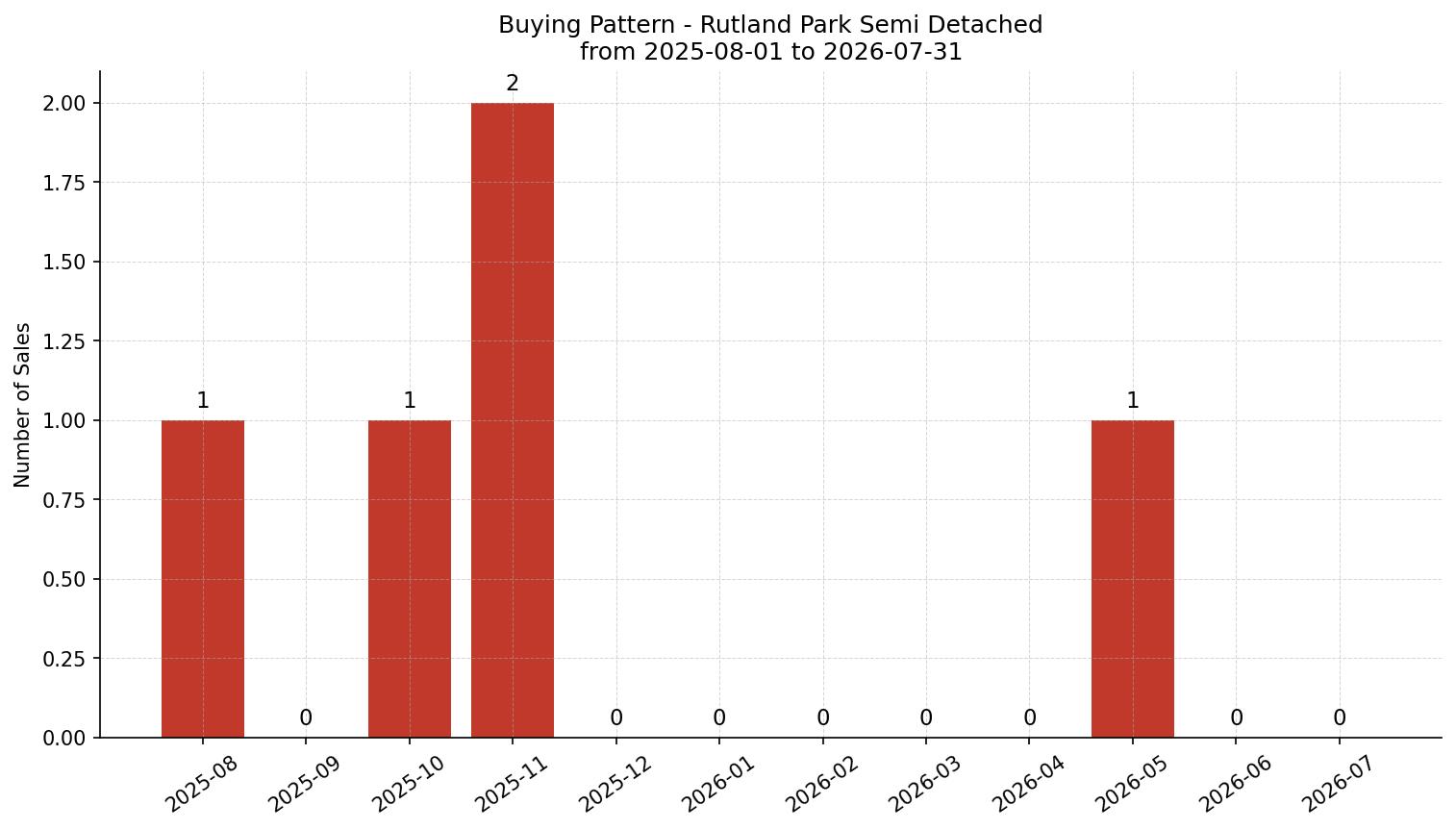 Rutland Park Semi Detached (Half Duplex) Buying Pattern – last 12 months