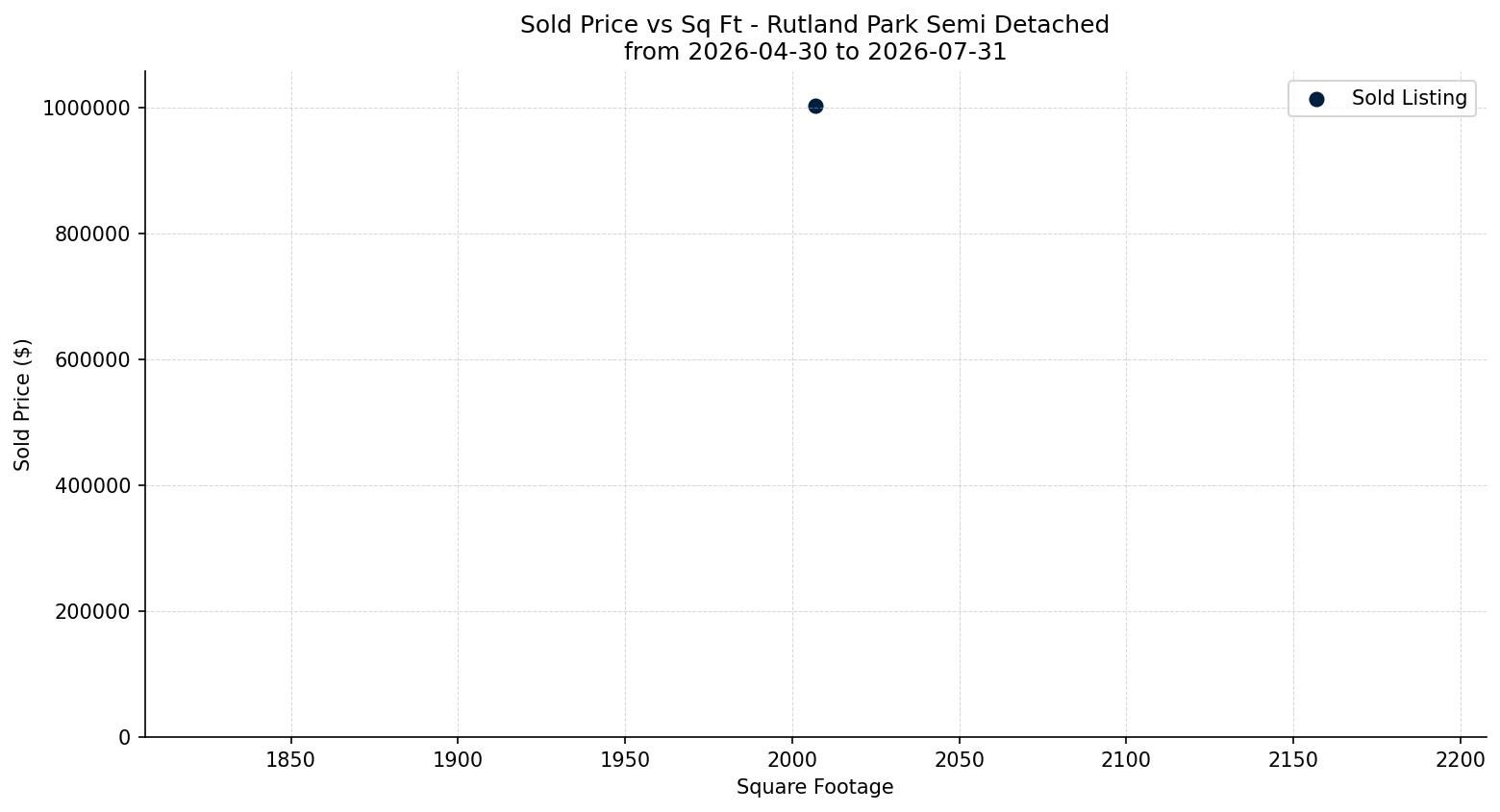 Rutland Park Semi Detached (Half Duplex) Price vs. Square Footage – last 3 months