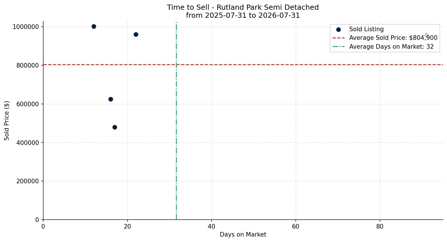 Rutland Park Semi Detached (Half Duplex) Time to Sell from 2025-07-31 to 2026-07-31