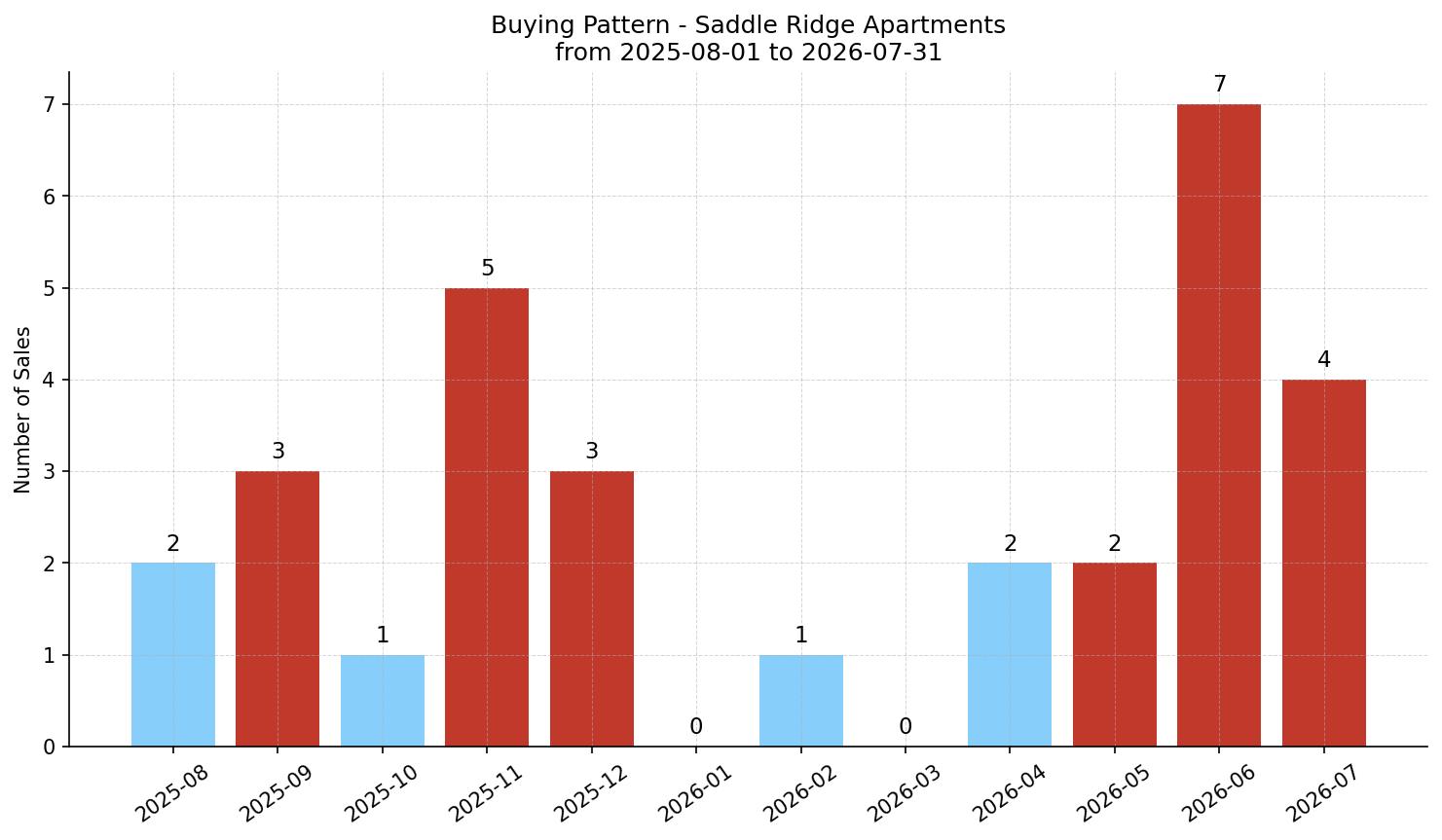 Saddle Ridge Apartment Buying Pattern – last 12 months