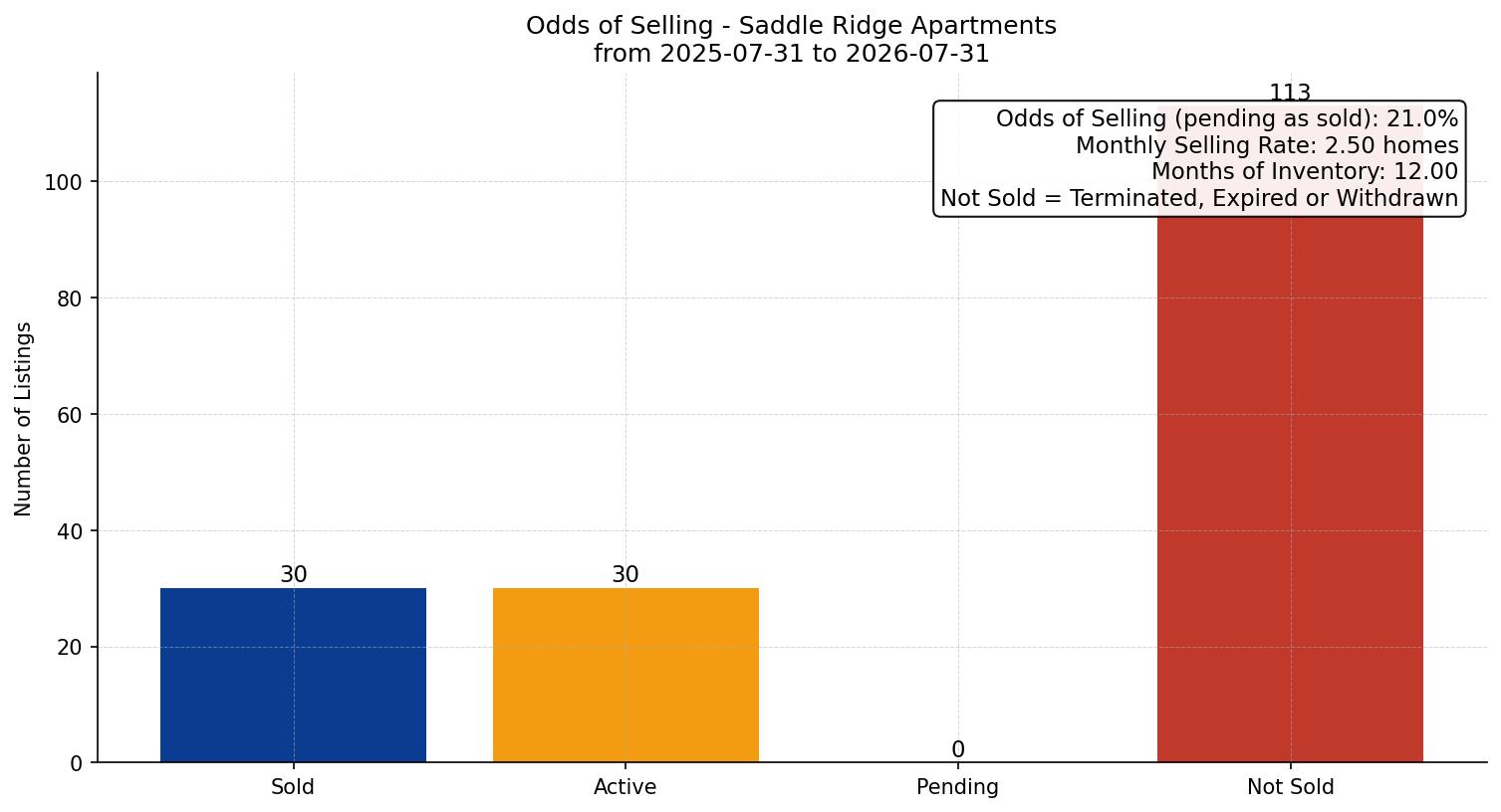 Saddle Ridge Apartment Odds of Selling – last 12 months