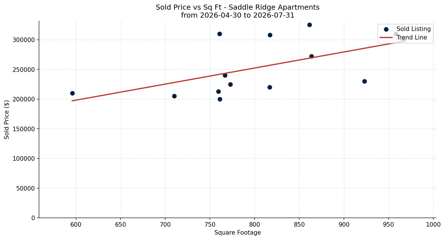 Saddle Ridge Apartment Price vs. Square Footage – last 3 months