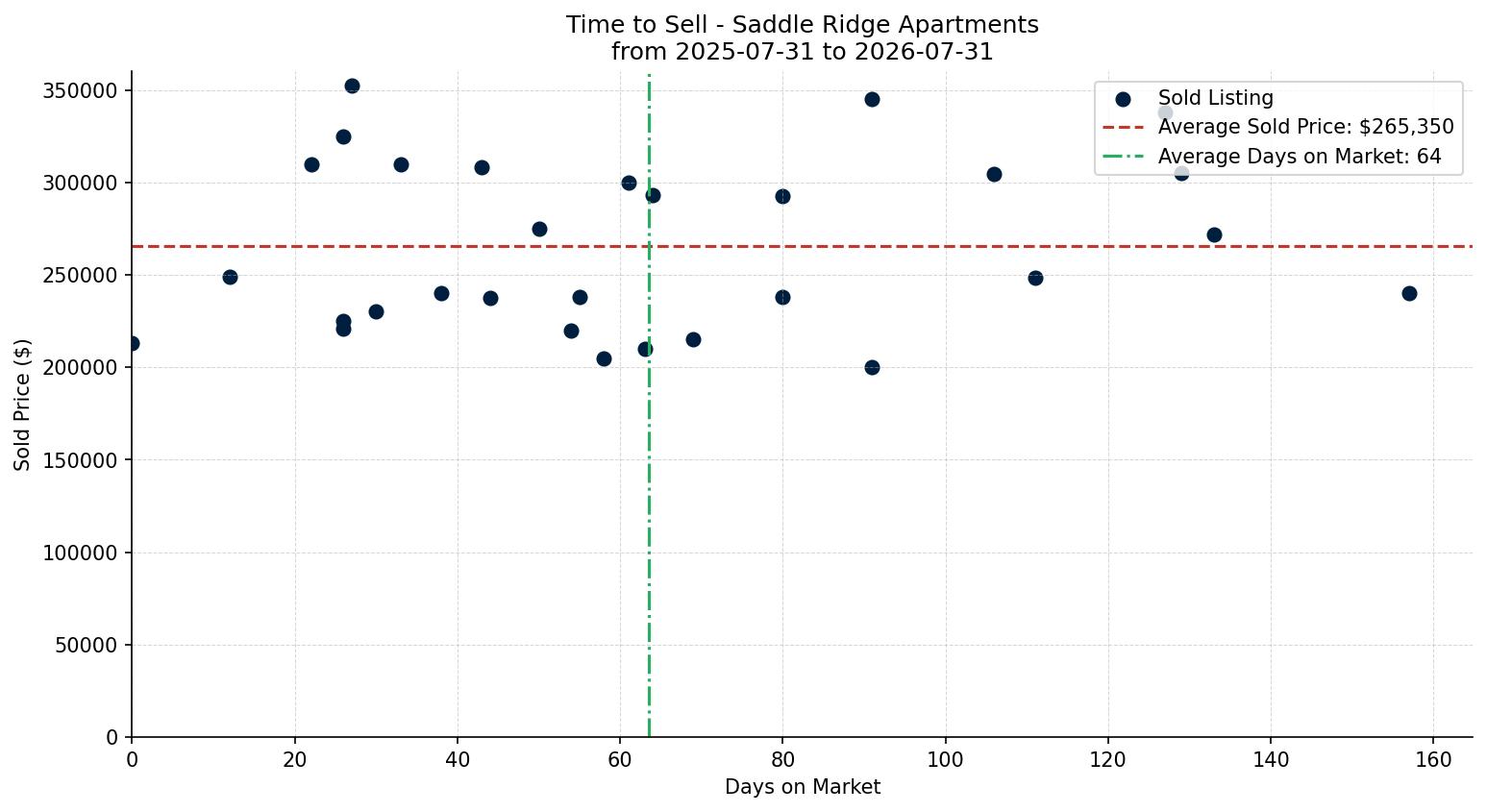 Saddle Ridge Apartment Time to Sell from 2025-07-31 to 2026-07-31