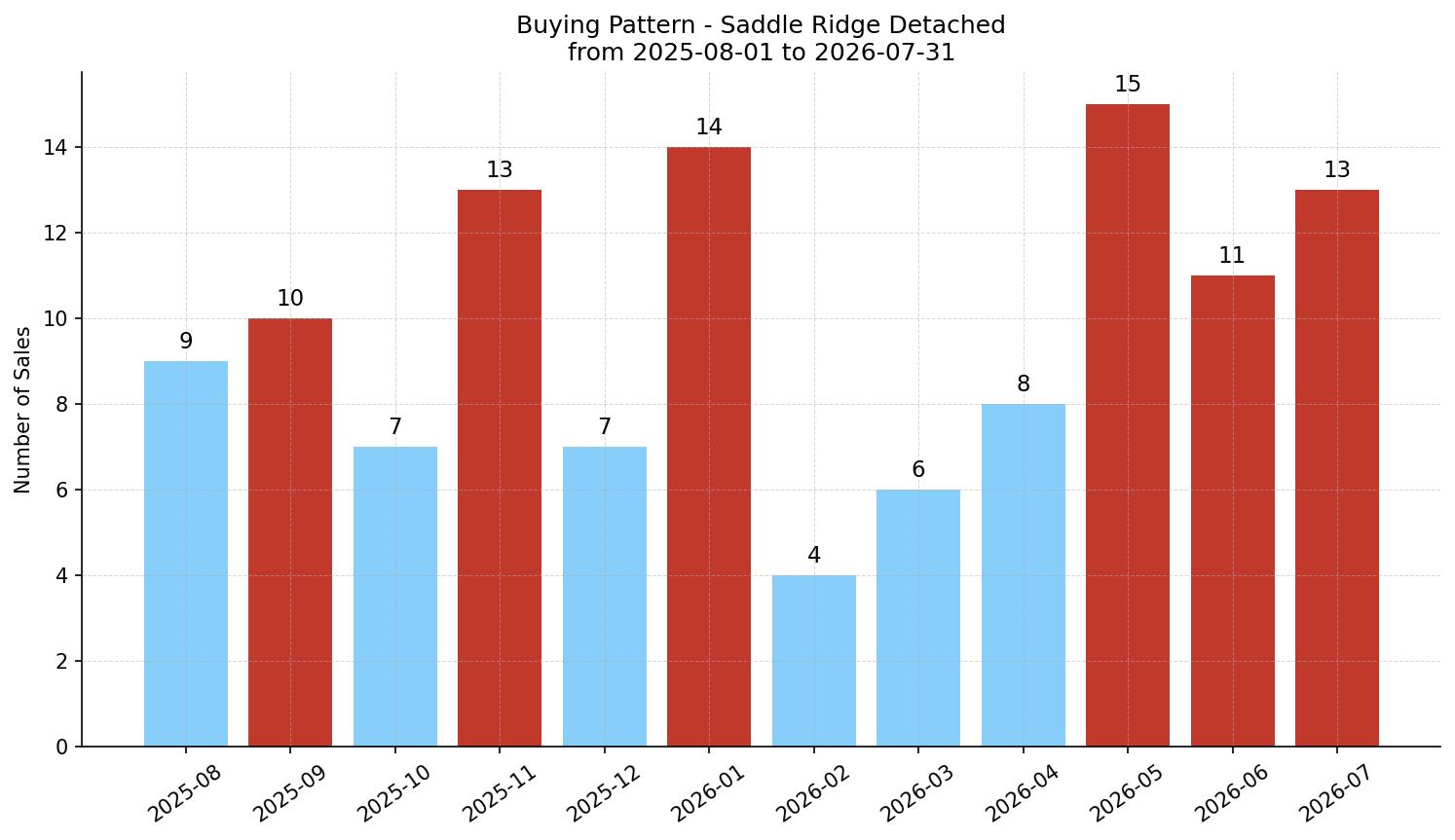 Saddle Ridge Detached Buying Pattern – last 12 months