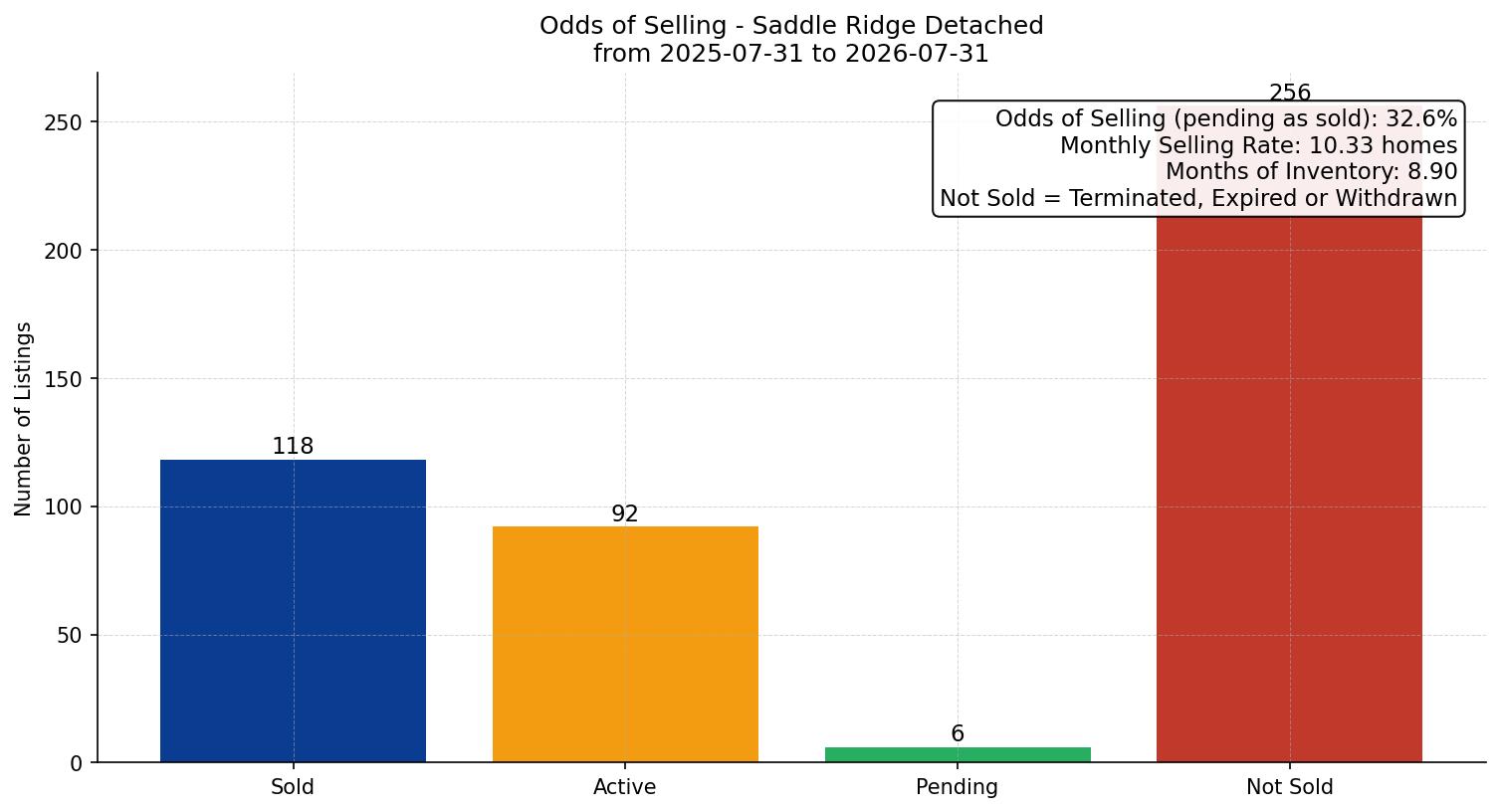 Saddle Ridge Detached Odds of Selling – last 12 months