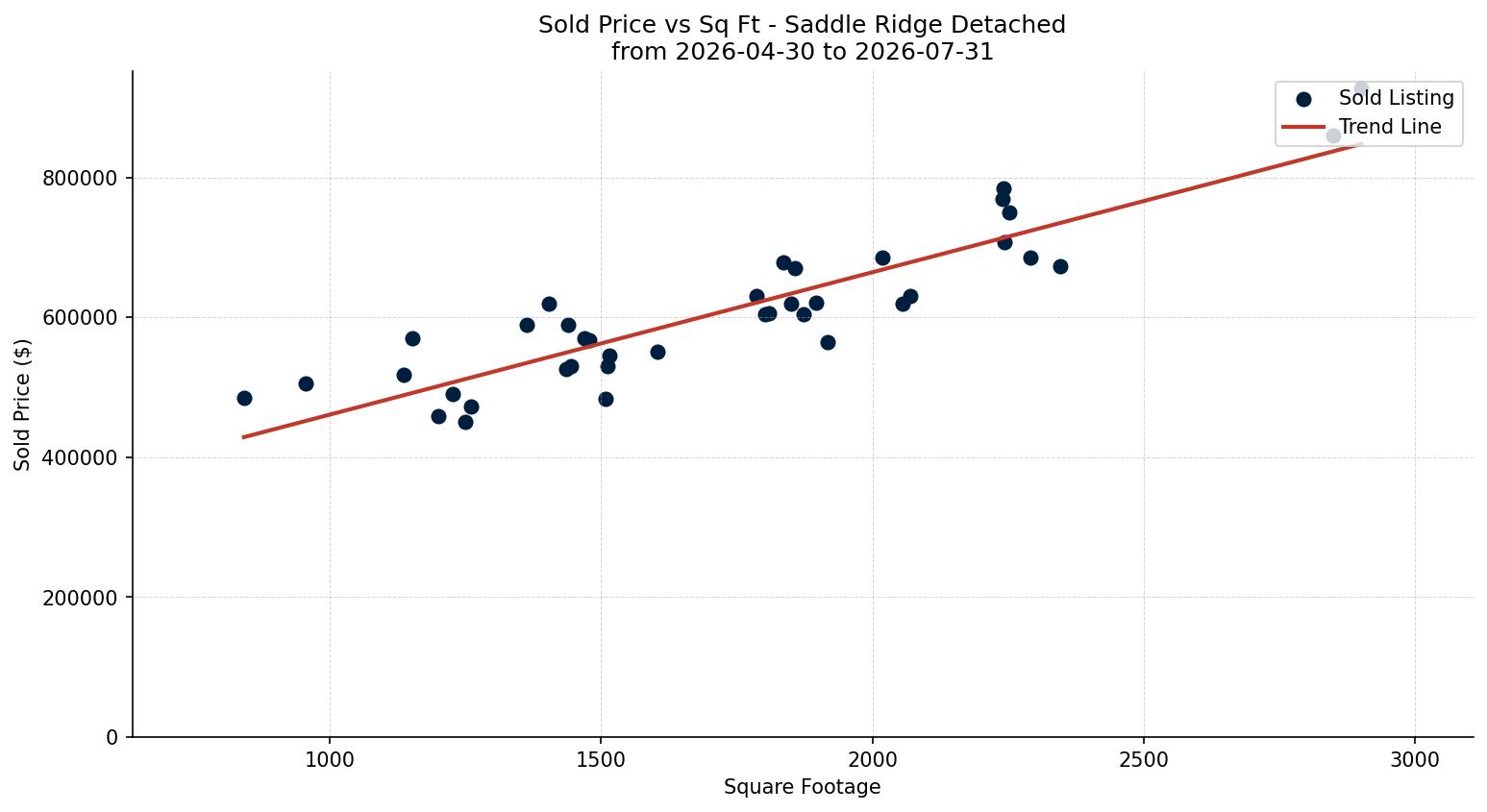 Saddle Ridge Detached Price vs. Square Footage – last 3 months