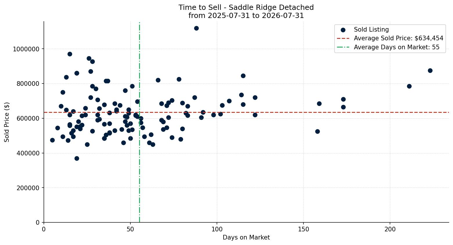 Saddle Ridge Detached Time to Sell from 2025-07-31 to 2026-07-31