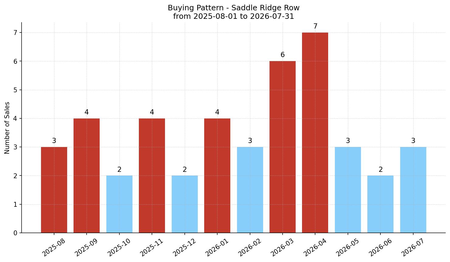 Saddle Ridge Row/Townhouse Buying Pattern – last 12 months