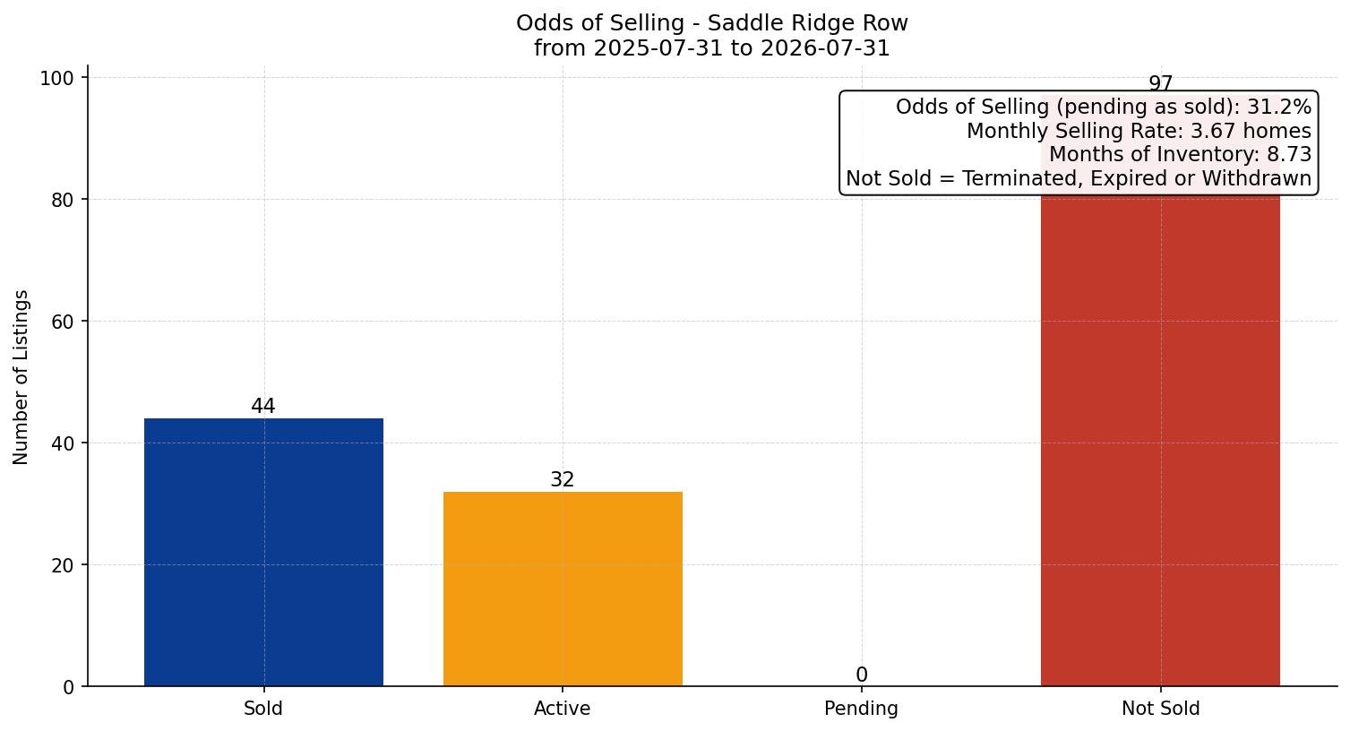 Saddle Ridge Row/Townhouse Odds of Selling – last 12 months