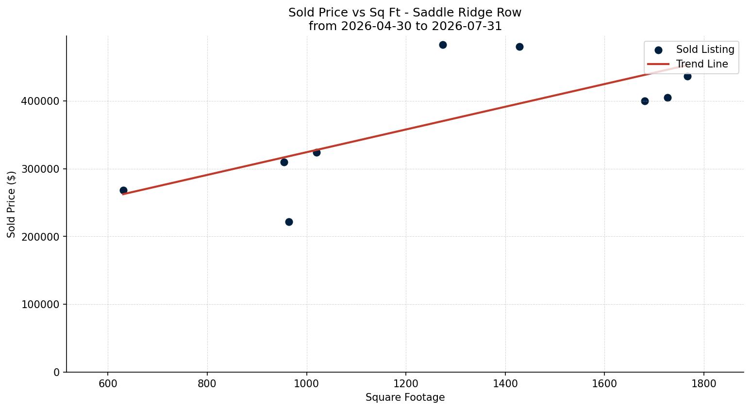 Saddle Ridge Row/Townhouse Price vs. Square Footage – last 3 months