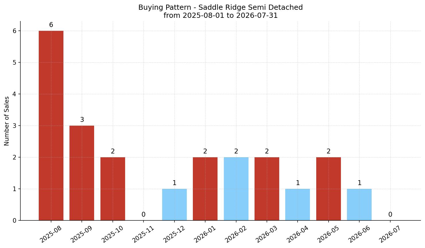 Saddle Ridge Semi Detached (Half Duplex) Buying Pattern – last 12 months