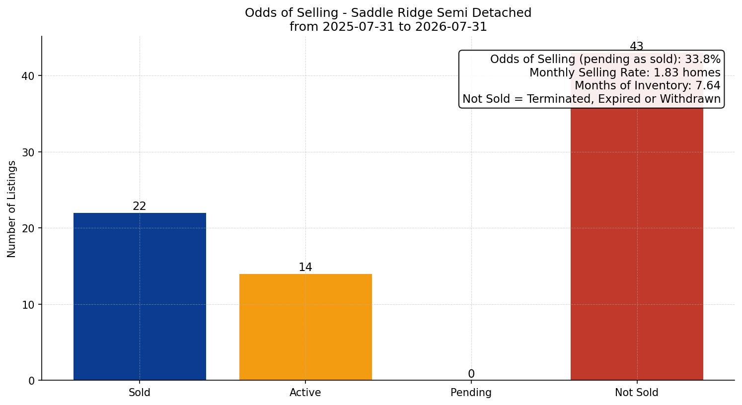 Saddle Ridge Semi Detached (Half Duplex) Odds of Selling – last 12 months