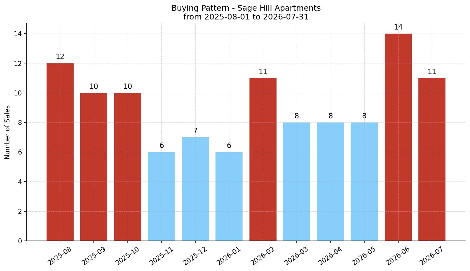 Sage Hill Apartment Buying Pattern – last 12 months