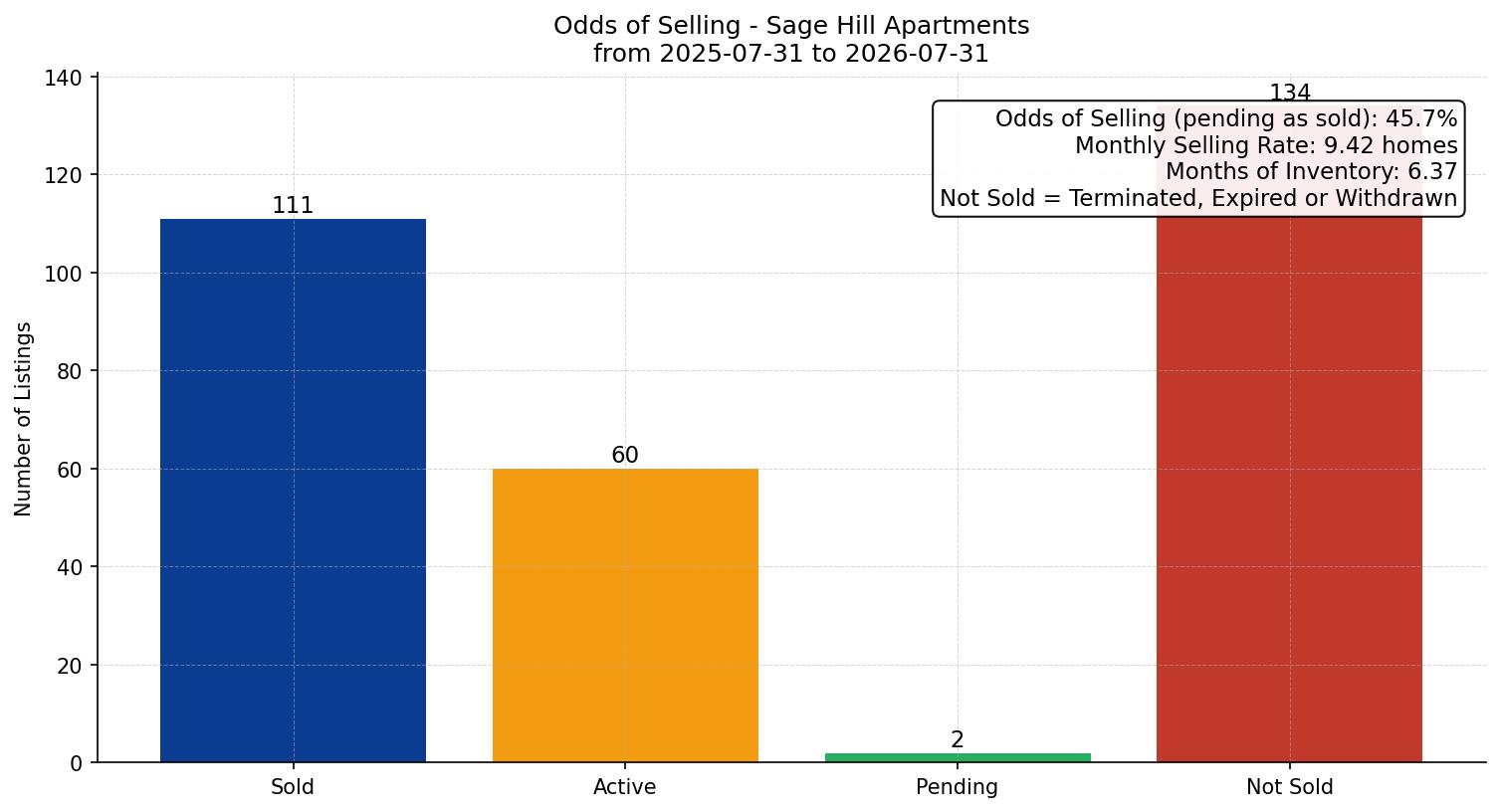 Sage Hill Apartment Odds of Selling – last 12 months