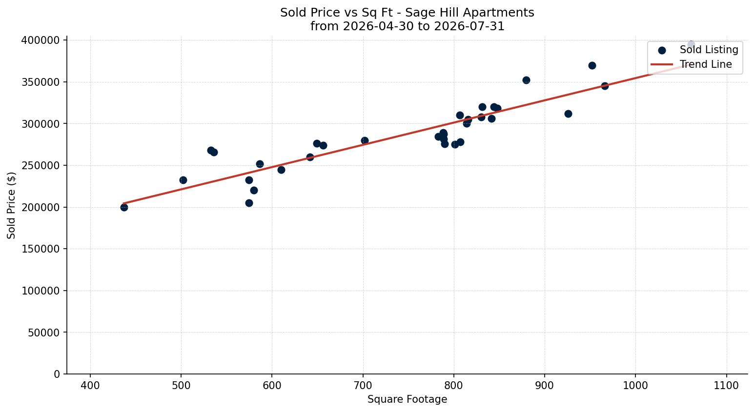 Sage Hill Apartment Price vs. Square Footage – last 3 months