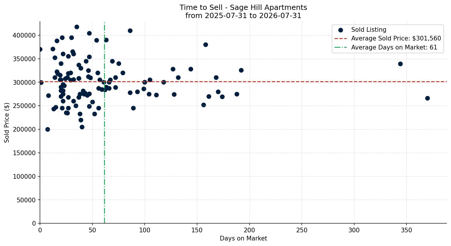 Sage Hill Apartment Time to Sell from 2025-07-31 to 2026-07-31