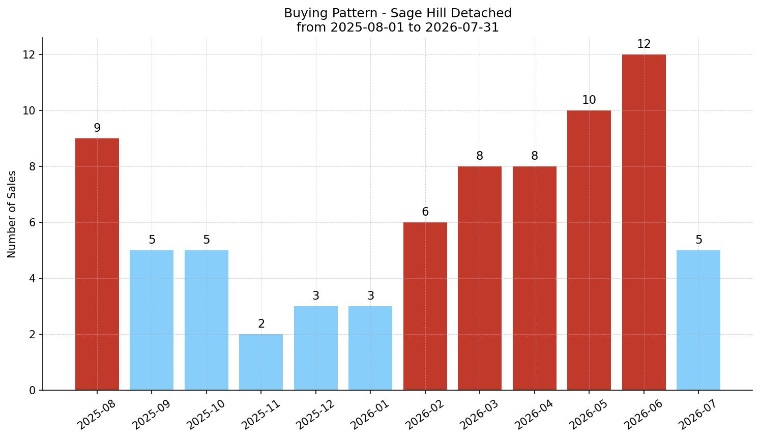 Sage Hill Detached Buying Pattern – last 12 months
