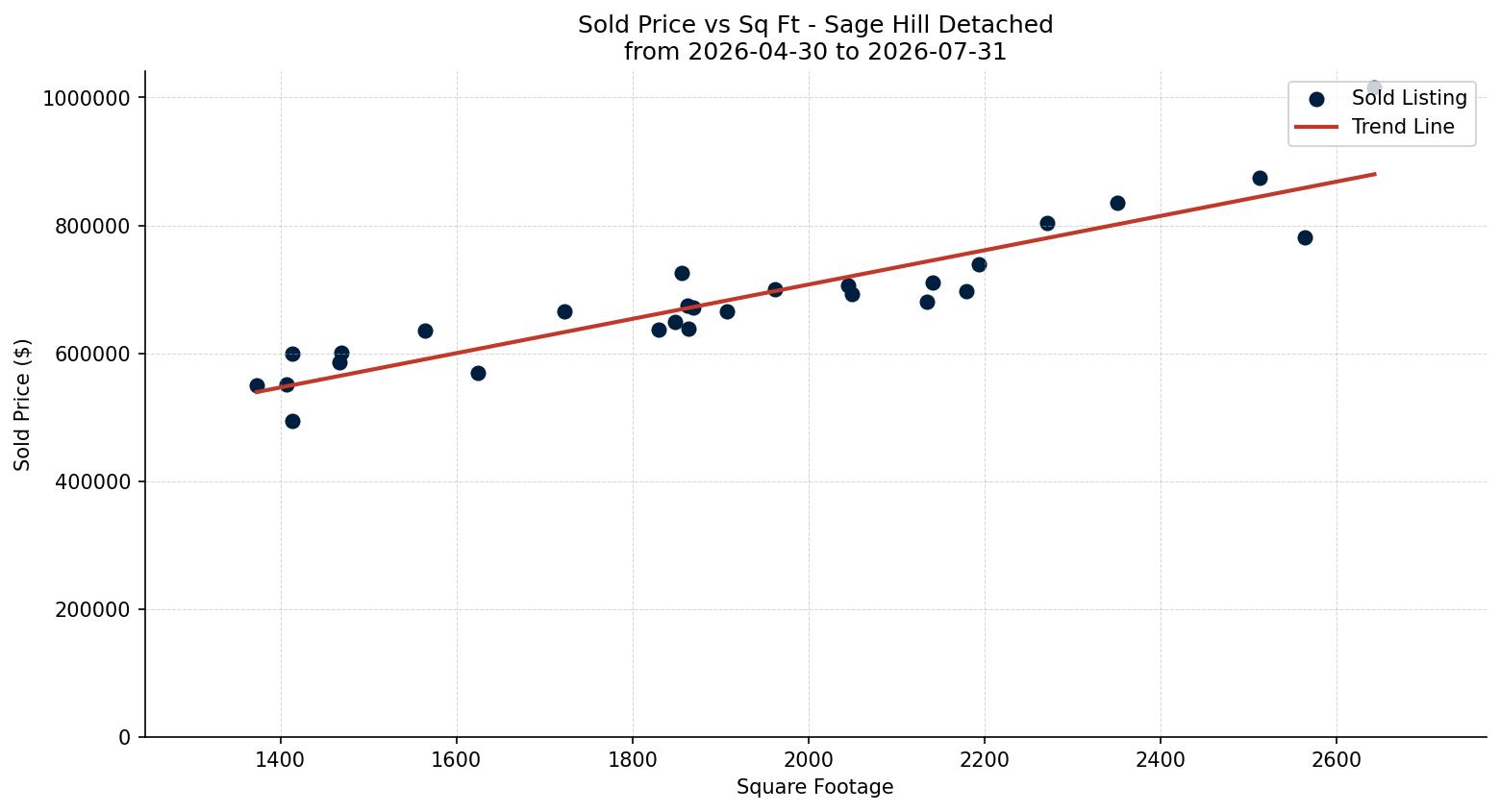 Sage Hill Detached Price vs. Square Footage – last 3 months