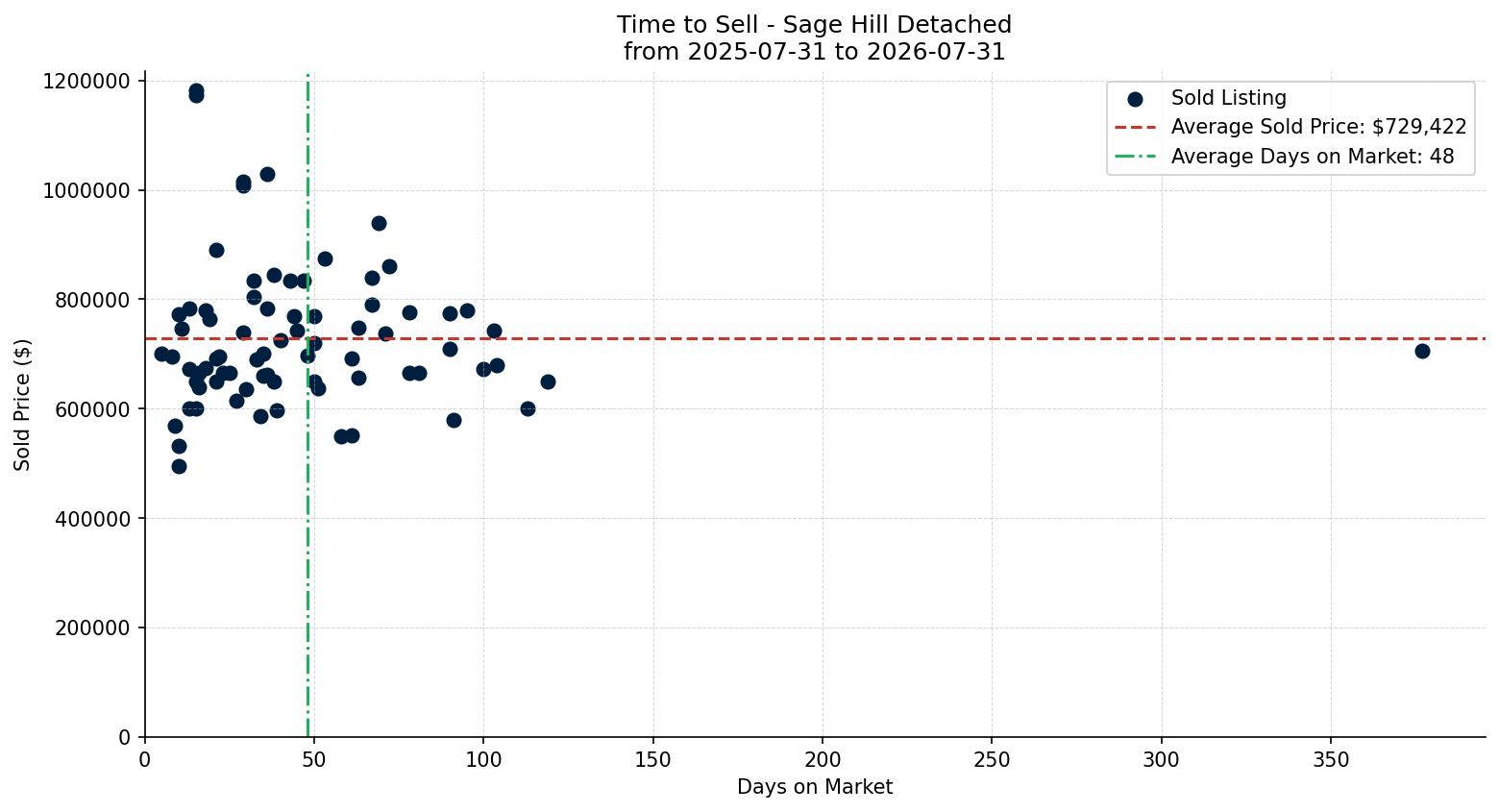 Sage Hill Detached Time to Sell from 2025-07-31 to 2026-07-31